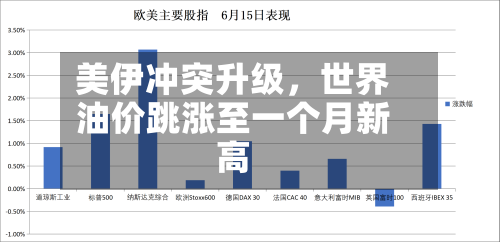 美伊冲突升级	，世界油价跳涨至一个月新高-第3张图片