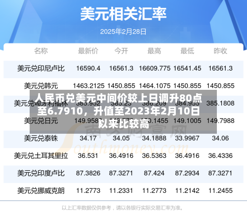 人民币兑美元中间价较上日调升80点至6.7910，升值至2023年2月10日以来比较高！-第3张图片