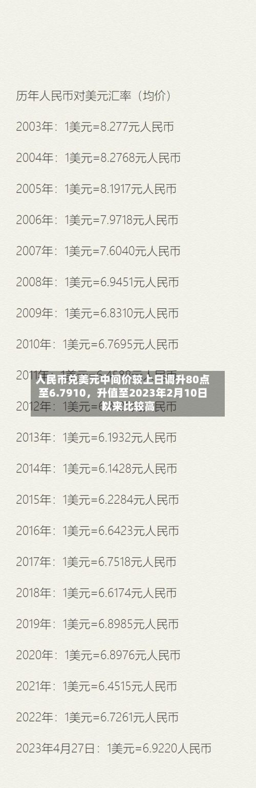 人民币兑美元中间价较上日调升80点至6.7910，升值至2023年2月10日以来比较高！-第2张图片