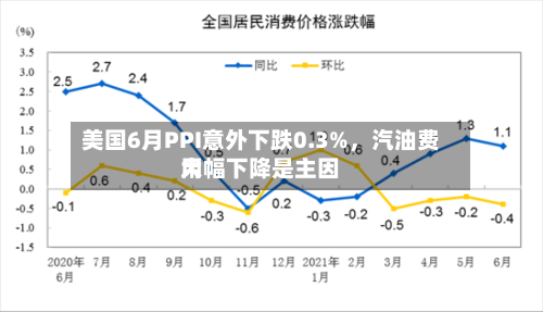 美国6月PPI意外下跌0.3%，汽油费用大幅下降是主因-第3张图片