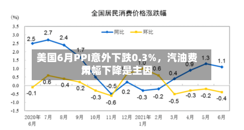 美国6月PPI意外下跌0.3%，汽油费用大幅下降是主因-第2张图片