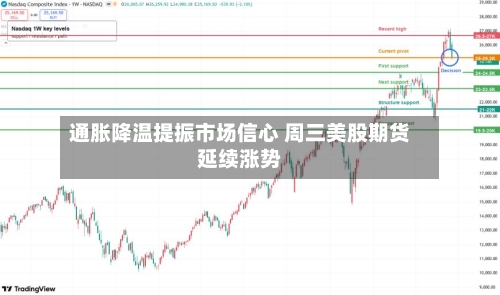 通胀降温提振市场信心 周三美股期货延续涨势