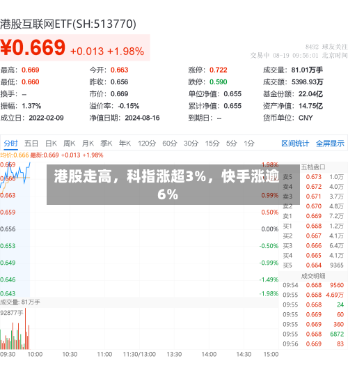 港股走高，科指涨超3%	，快手涨逾6%-第2张图片
