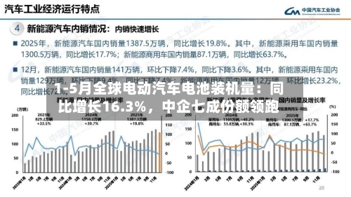1-5月全球电动汽车电池装机量：同比增长16.3%，中企七成份额领跑-第3张图片