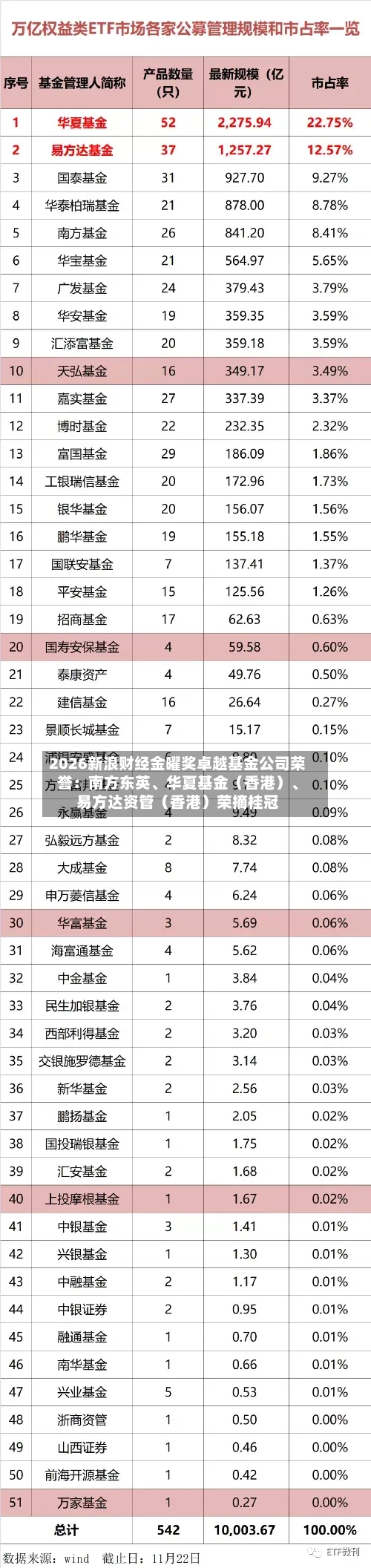 2026新浪财经金曜奖卓越基金公司荣誉：南方东英、华夏基金（香港）、易方达资管（香港）荣摘桂冠