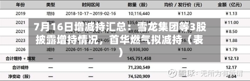 7月16日增减持汇总：雪龙集团等3股披露增持情况，首华燃气拟减持（表）-第2张图片