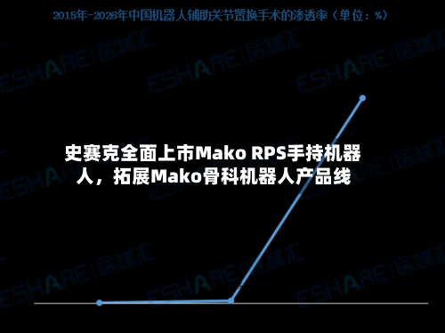 史赛克全面上市Mako RPS手持机器人，拓展Mako骨科机器人产品线-第2张图片