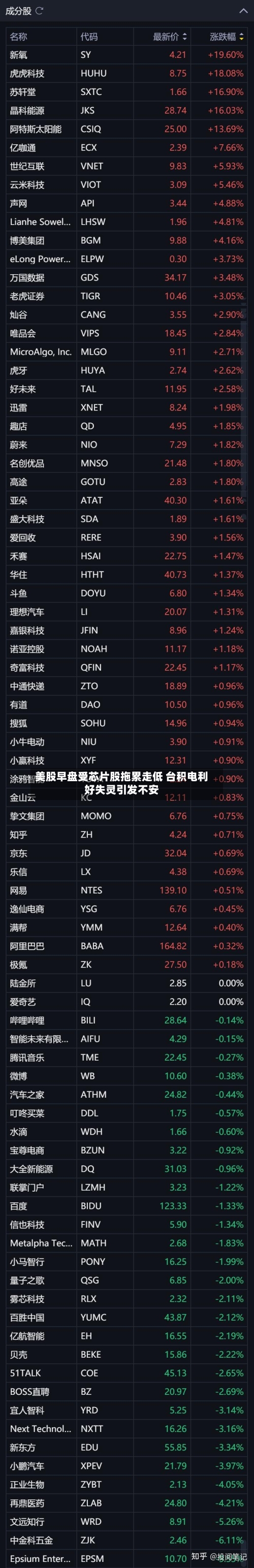 美股早盘受芯片股拖累走低 台积电利好失灵引发不安