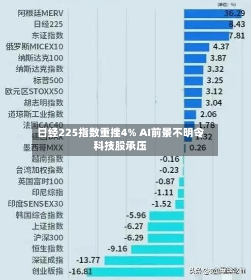 日经225指数重挫4% AI前景不明令科技股承压