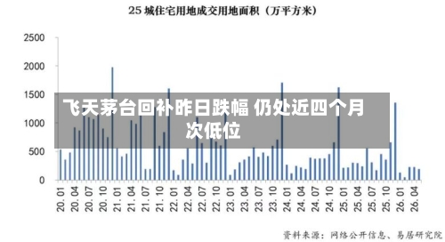 飞天茅台回补昨日跌幅 仍处近四个月次低位