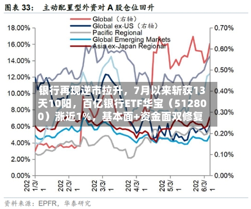 银行再现逆市拉升	，7月以来斩获13天10阳，百亿银行ETF华宝（512800）涨近1%，基本面+资金面双修复-第2张图片