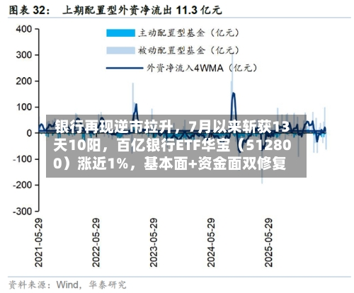 银行再现逆市拉升，7月以来斩获13天10阳，百亿银行ETF华宝（512800）涨近1%，基本面+资金面双修复
