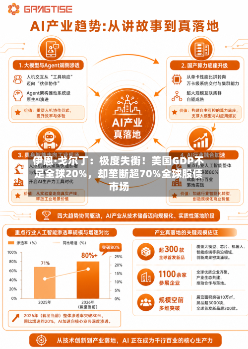 伊恩·戈尔丁：极度失衡！美国GDP不足全球20%，却垄断超70%全球股债市场-第2张图片