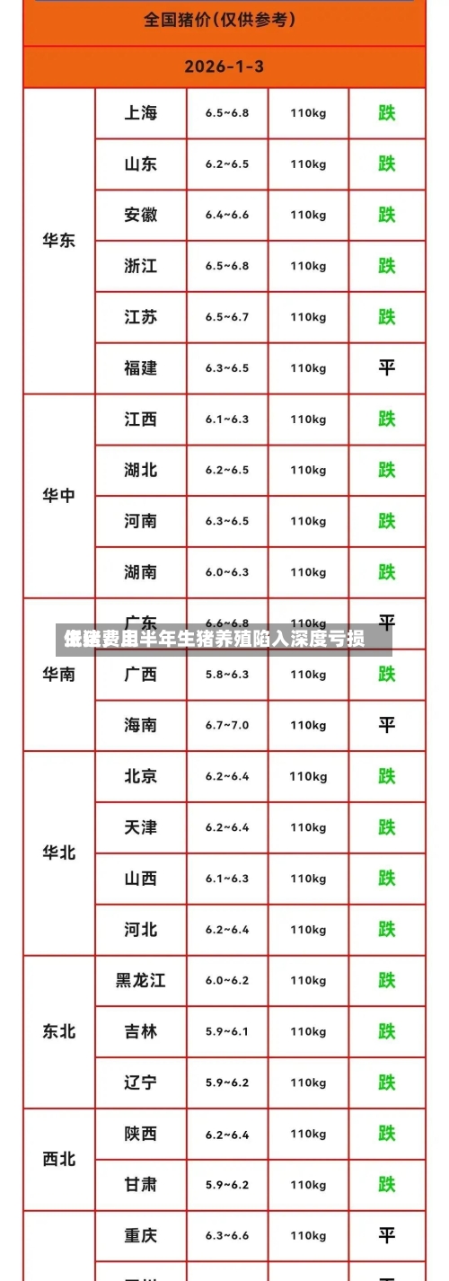 生猪费用低迷	，上半年生猪养殖陷入深度亏损-第2张图片