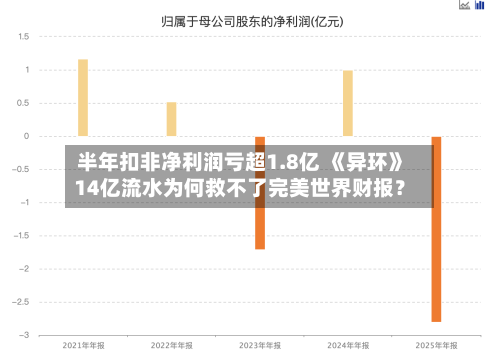 半年扣非净利润亏超1.8亿 《异环》14亿流水为何救不了完美世界财报？