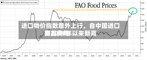 进口物价指数意外上行，自中国进口商品费用创2008年以来新高