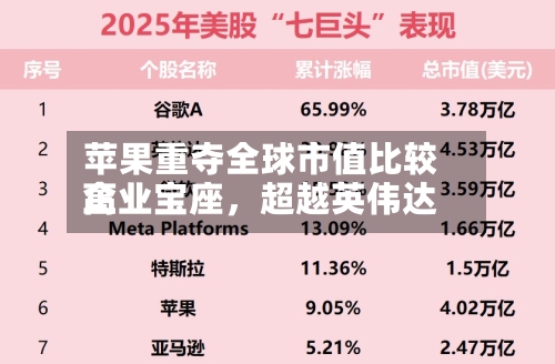 苹果重夺全球市值比较高企业宝座，超越英伟达