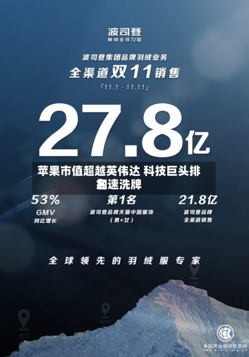 苹果市值超越英伟达 科技巨头排名加速洗牌