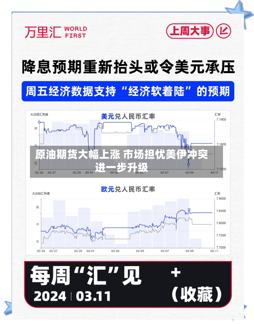 原油期货大幅上涨 市场担忧美伊冲突进一步升级