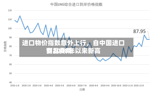 进口物价指数意外上行，自中国进口商品费用创2008年以来新高