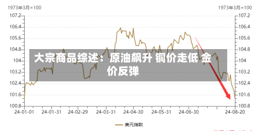 大宗商品综述:原油飙升 铜价走低 金价反弹-第2张图片