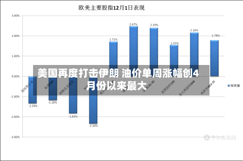 美国再度打击伊朗 油价单周涨幅创4月份以来最大