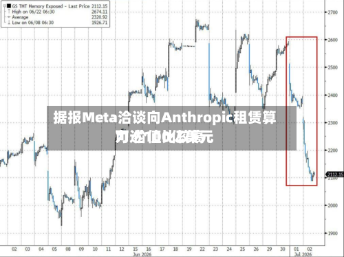 据报Meta洽谈向Anthropic租赁算力 价值比较高
可达100亿美元-第2张图片