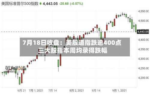 7月18日收盘:美股道指跌逾400点 三大股指本周均录得跌幅-第2张图片