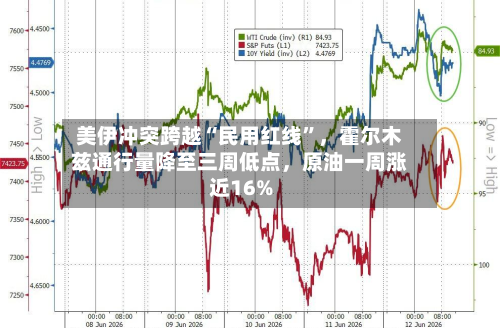 美伊冲突跨越“民用红线”，霍尔木兹通行量降至三周低点，原油一周涨近16%