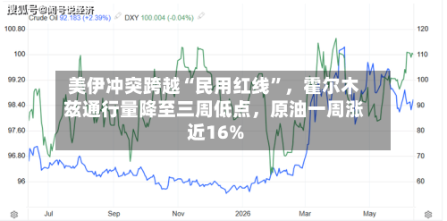 美伊冲突跨越“民用红线	”，霍尔木兹通行量降至三周低点，原油一周涨近16%-第2张图片