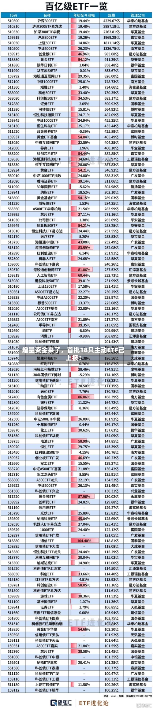 增量资金来了，首批18只主动ETF已上报！-第2张图片
