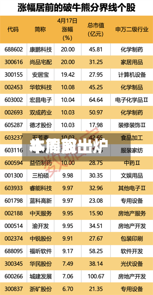 本周前十
牛熊股出炉-第2张图片