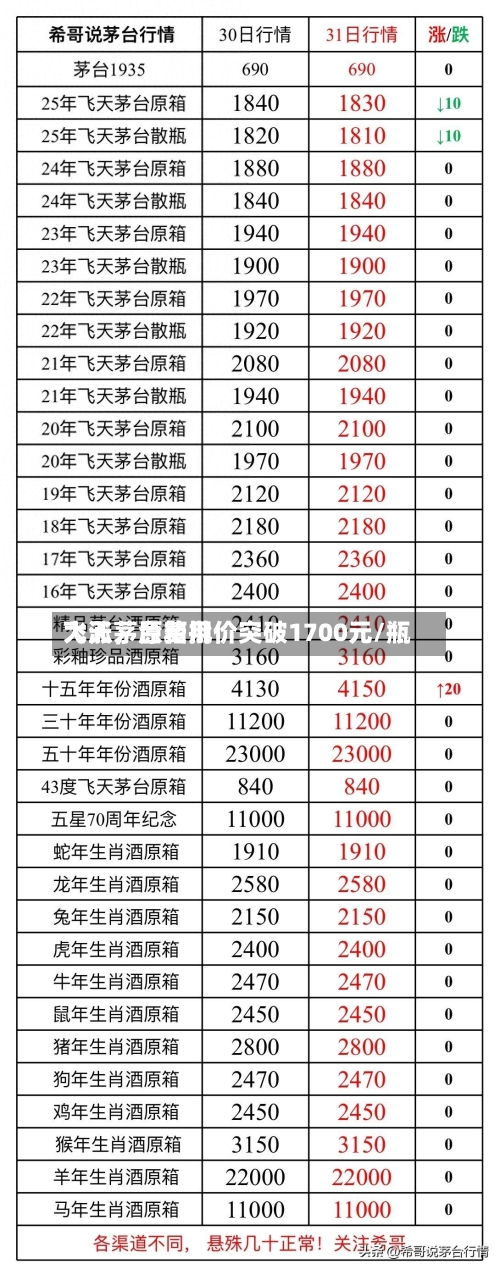 飞天茅台费用大涨，原箱批价突破1700元/瓶-第2张图片