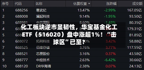 化工板块逆市显韧性，华宝基金化工ETF（516020）盘中涨超1%！“击球区”已至？