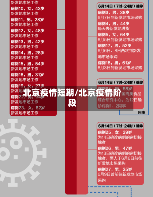 北京疫情短期/北京疫情阶段
