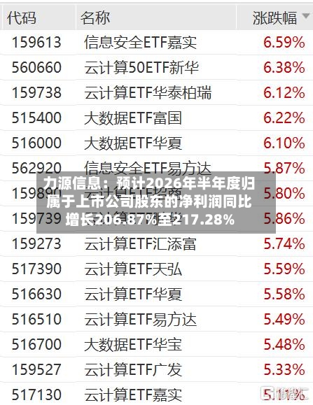 力源信息：预计2026年半年度归属于上市公司股东的净利润同比增长206.87%至217.28%