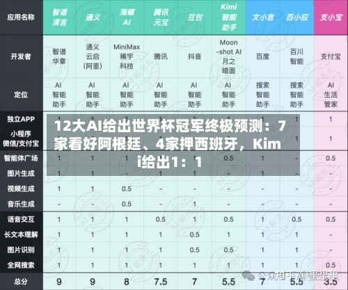 12大AI给出世界杯冠军终极预测：7家看好阿根廷	、4家押西班牙，Kimi给出1：1-第2张图片