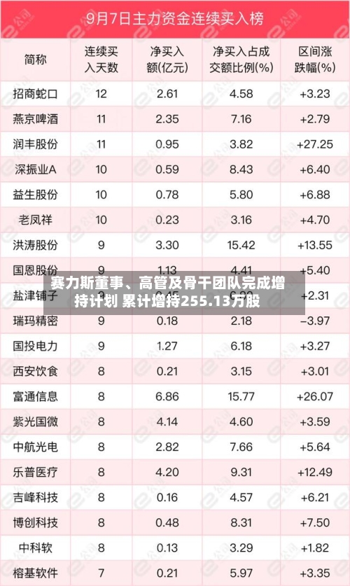 赛力斯董事、高管及骨干团队完成增持计划 累计增持255.13万股