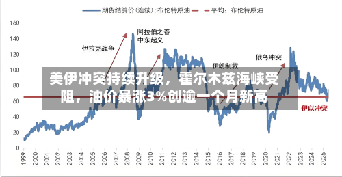 美伊冲突持续升级，霍尔木兹海峡受阻	，油价暴涨3%创逾一个月新高-第2张图片