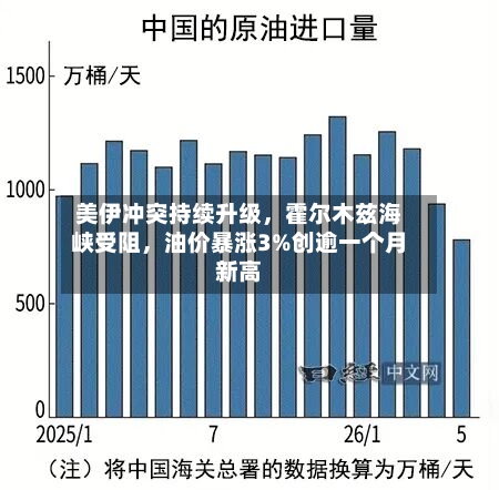 美伊冲突持续升级，霍尔木兹海峡受阻，油价暴涨3%创逾一个月新高