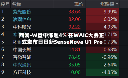 商汤-W盘中涨超4% 在WAIC大会正式发布日日新SenseNova U1 Pro