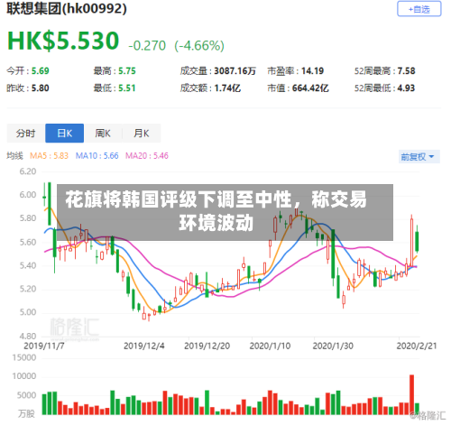 花旗将韩国评级下调至中性，称交易环境波动