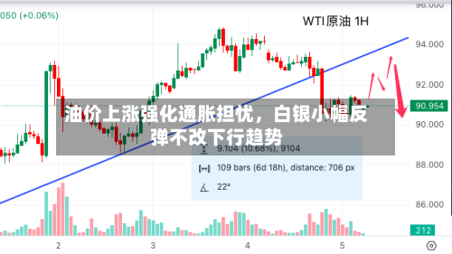 油价上涨强化通胀担忧，白银小幅反弹不改下行趋势-第2张图片