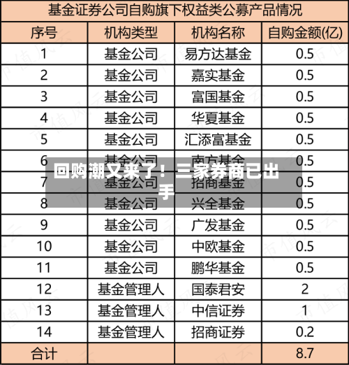 回购潮又来了！三家券商已出手