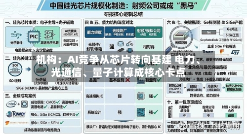 机构：AI竞争从芯片转向基建 电力、光通信、量子计算成核心卡点