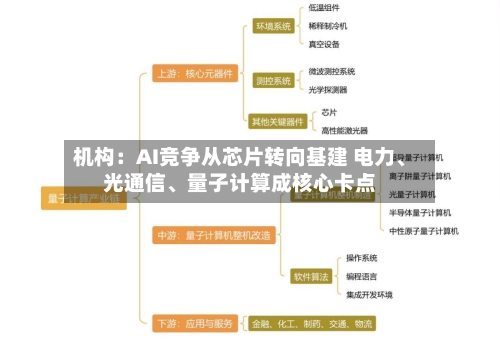 机构：AI竞争从芯片转向基建 电力	、光通信、量子计算成核心卡点-第3张图片