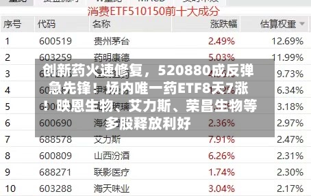 创新药火速修复，520880成反弹急先锋！场内唯一药ETF8天7涨！映恩生物、艾力斯、荣昌生物等多股释放利好-第2张图片