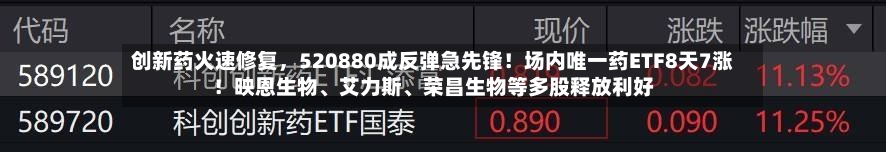 创新药火速修复，520880成反弹急先锋！场内唯一药ETF8天7涨！映恩生物、艾力斯、荣昌生物等多股释放利好