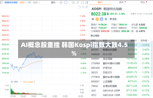 AI概念股重挫 韩国Kospi指数大跌4.5%-第2张图片