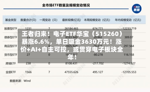 王者归来！电子ETF华宝（515260）暴涨6.6%，单日吸金3630万元！涨价+AI+自主可控，或贯穿电子板块全年！-第3张图片